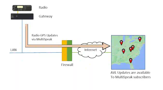 RadioPro IP Gateway - MultiSpeak Interface
