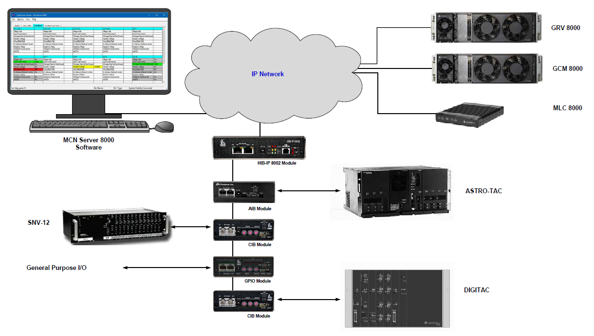 Diagram of MCN System showing radio comparator, voters, and network monitoring components